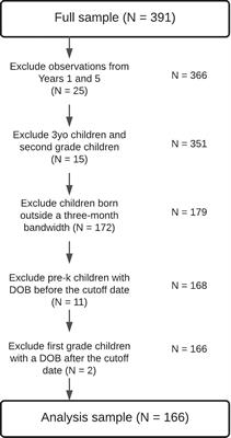 The Effects of Kindergarten and First Grade Schooling on Executive Function and Academic Skill Development: Evidence From a School Cutoff Design